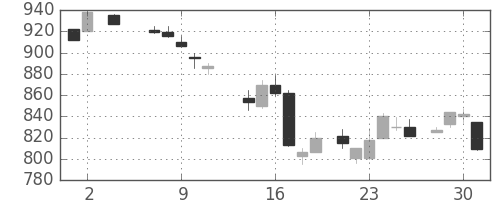 住友電の日足チャート(1984年5月)
