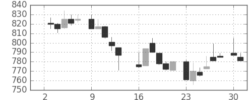 住友電の日足チャート(1984年7月)