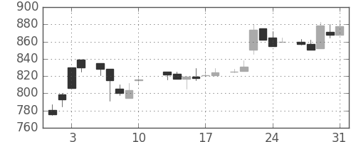 住友電の日足チャート(1984年8月)