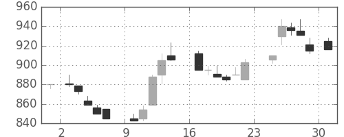 住友電の日足チャート(1984年9月)