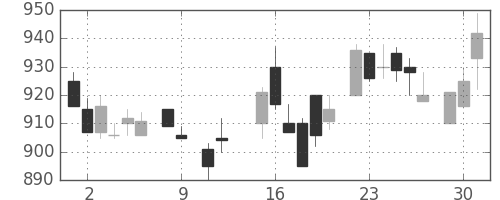 住友電の日足チャート(1984年10月)