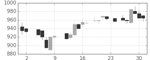 住友電の日足チャート(1984年11月)