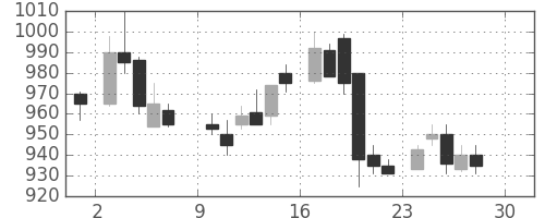 住友電の日足チャート(1984年12月)