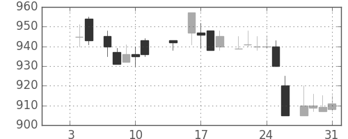 住友電の日足チャート(1985年1月)