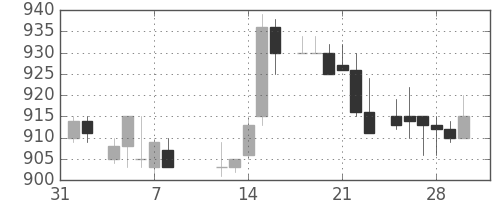 住友電の日足チャート(1985年2月)