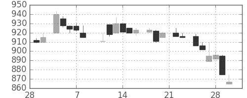 住友電の日足チャート(1985年3月)