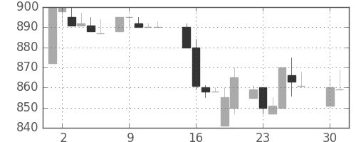 住友電の日足チャート(1985年4月)