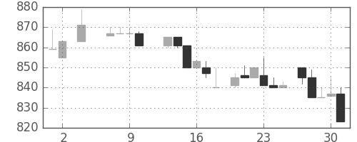 住友電の日足チャート(1985年5月)