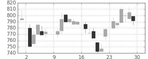 住友電の日足チャート(1985年6月)