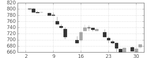 住友電の日足チャート(1985年7月)