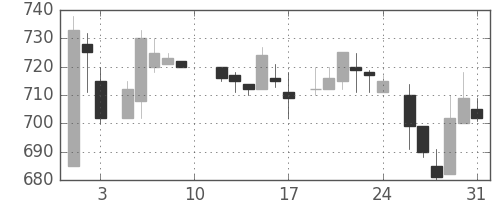 住友電の日足チャート(1985年8月)