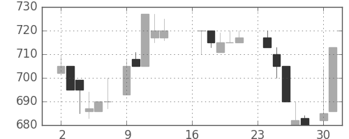 住友電の日足チャート(1985年9月)