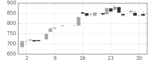住友電の日足チャート(1985年10月)