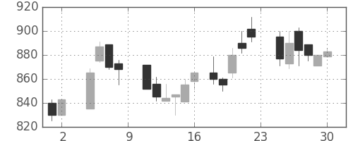 住友電の日足チャート(1985年11月)