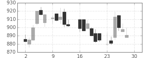住友電の日足チャート(1985年12月)