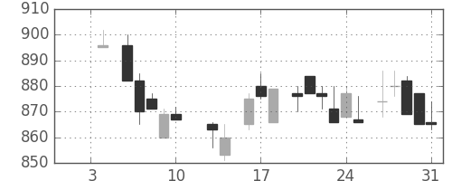 住友電の日足チャート(1986年1月)