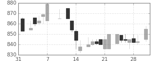 住友電の日足チャート(1986年2月)