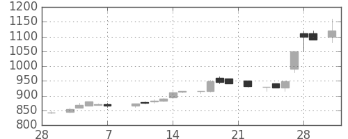 住友電の日足チャート(1986年3月)