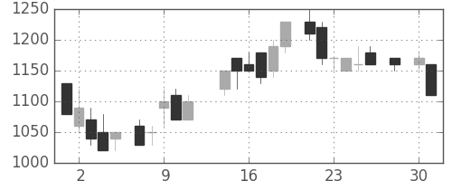 住友電の日足チャート(1986年4月)