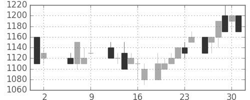 住友電の日足チャート(1986年5月)