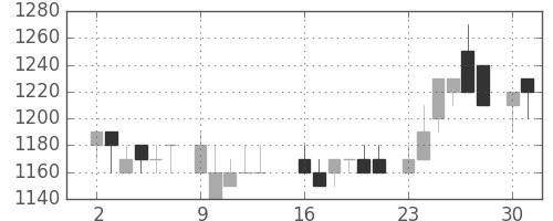 住友電の日足チャート(1986年6月)