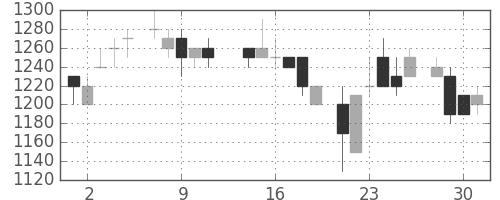 住友電の日足チャート(1986年7月)
