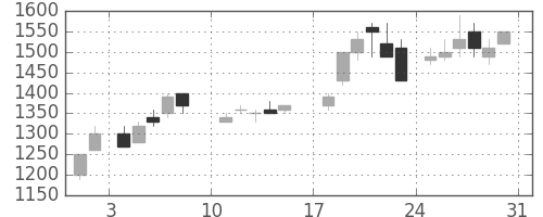 住友電の日足チャート(1986年8月)