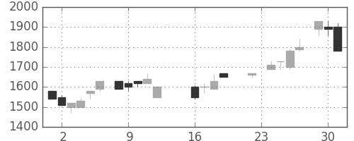 住友電の日足チャート(1986年9月)