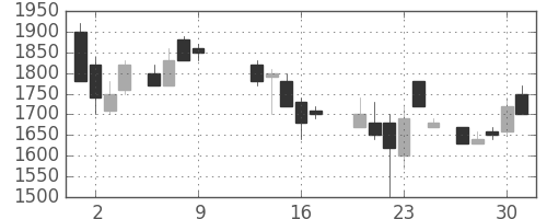 住友電の日足チャート(1986年10月)