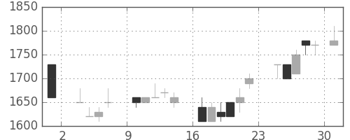 住友電の日足チャート(1986年11月)