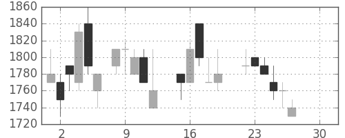 住友電の日足チャート(1986年12月)