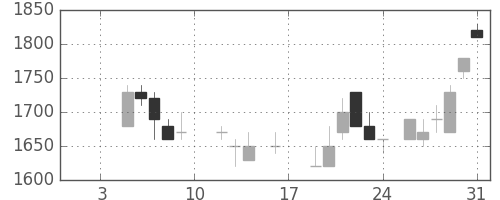 住友電の日足チャート(1987年1月)