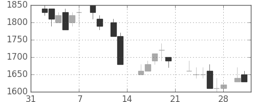 住友電の日足チャート(1987年2月)