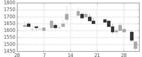 住友電の日足チャート(1987年3月)