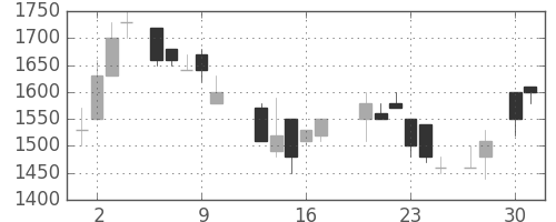 住友電の日足チャート(1987年4月)