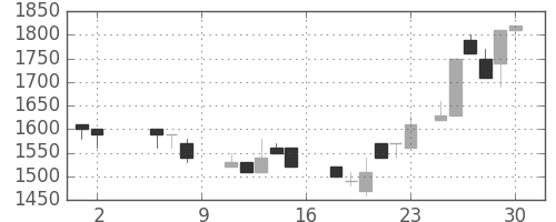 住友電の日足チャート(1987年5月)