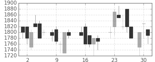 住友電の日足チャート(1987年6月)