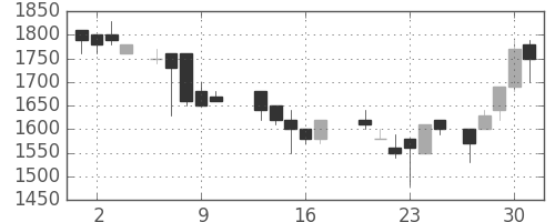 住友電の日足チャート(1987年7月)
