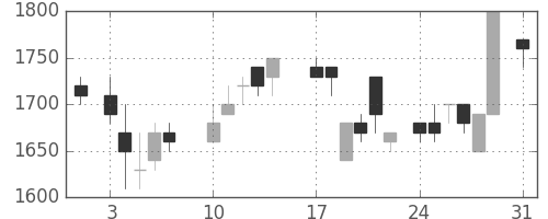 住友電の日足チャート(1987年8月)