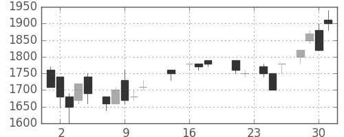 住友電の日足チャート(1987年9月)