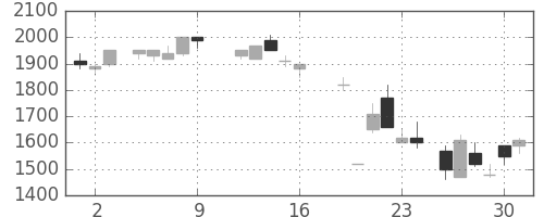 住友電の日足チャート(1987年10月)