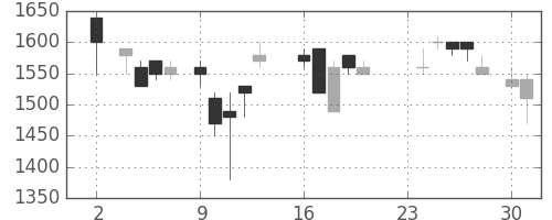 住友電の日足チャート(1987年11月)