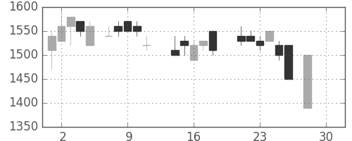 住友電の日足チャート(1987年12月)