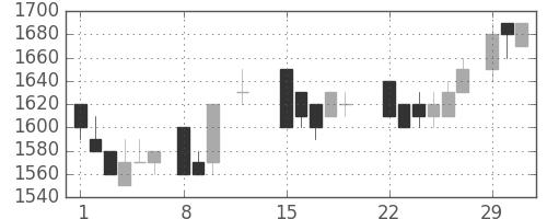 住友電の日足チャート(1988年2月)