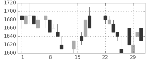 住友電の日足チャート(1988年3月)