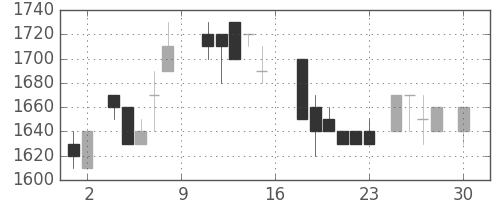 住友電の日足チャート(1988年4月)