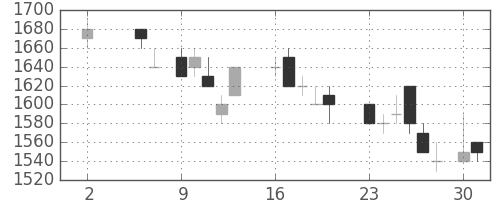 住友電の日足チャート(1988年5月)