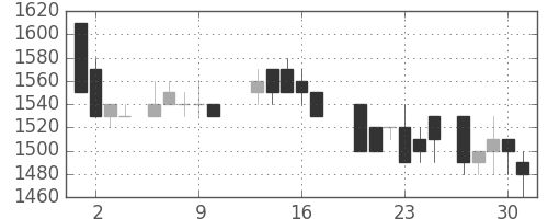 住友電の日足チャート(1988年6月)
