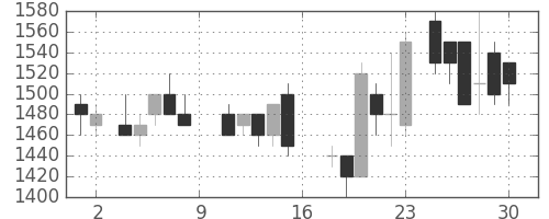 住友電の日足チャート(1988年7月)