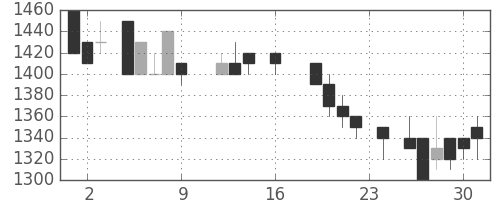住友電の日足チャート(1988年9月)